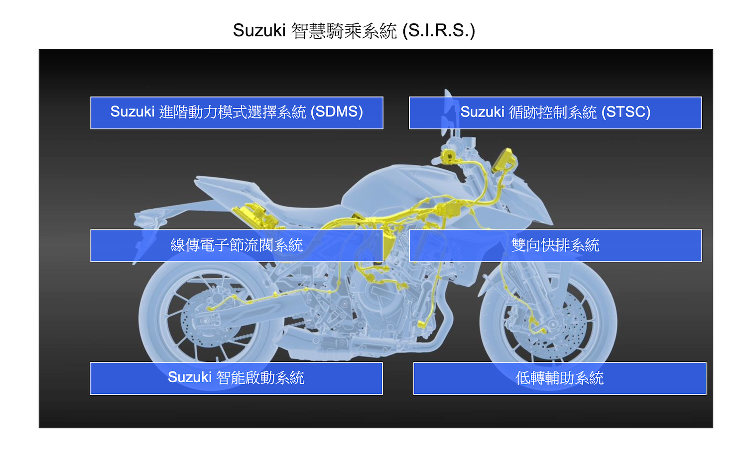GSX-8S搭載有SUZUKI S.I.R.S.系統，具備TCS、騎乘模式多段可調